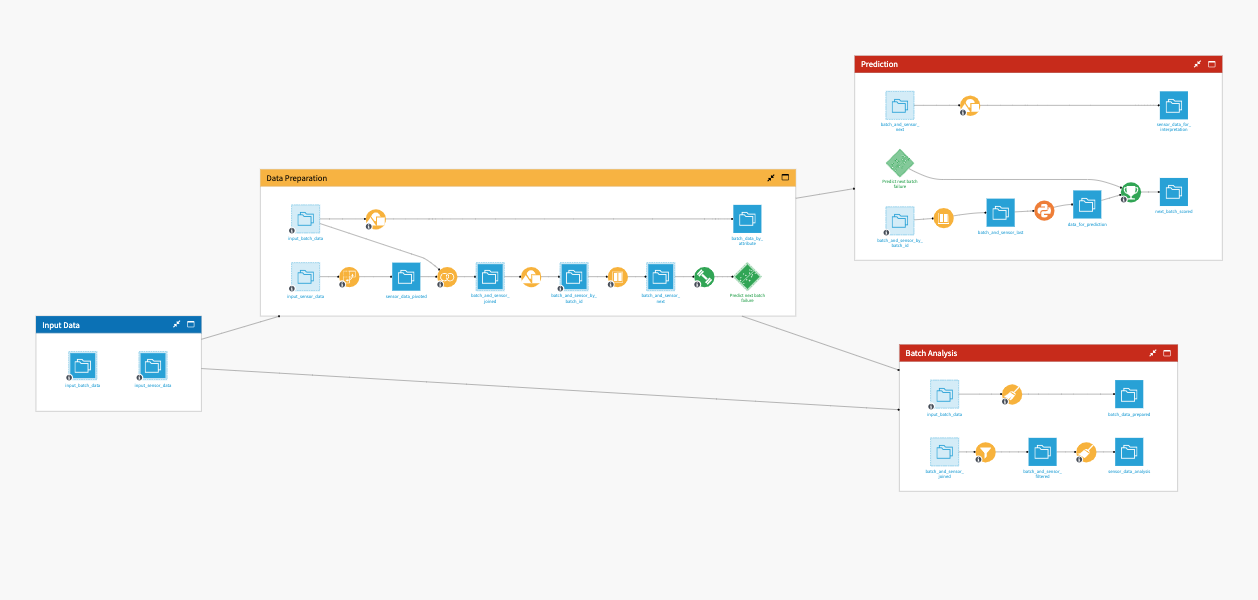 Dataiku screenshot of the final project Flow showing all Flow Zones.