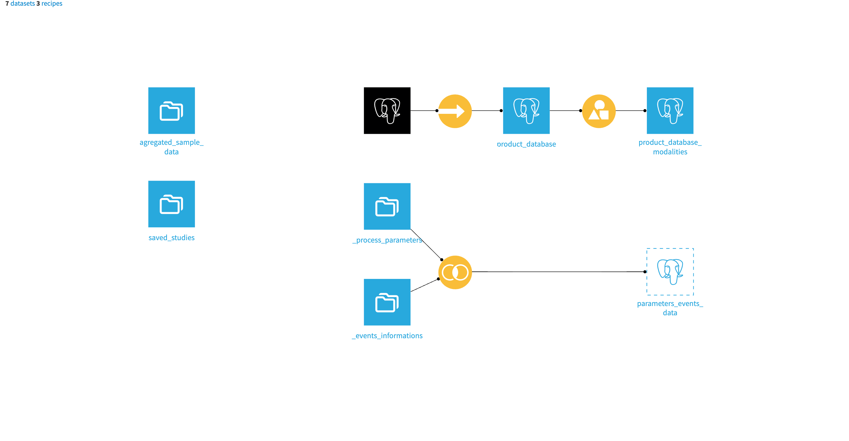 Dataiku screenshot of the final project Flow showing all Flow zones.