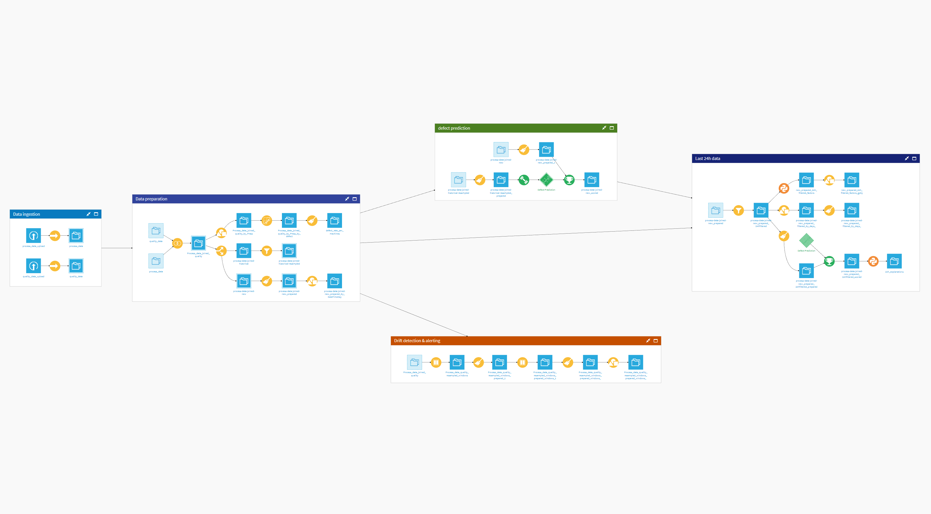 Dataiku screenshot of the final project Flow showing all Flow zones.