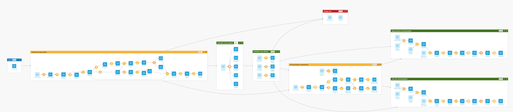 Dataiku screenshot of the final project Flow showing all Flow zones.