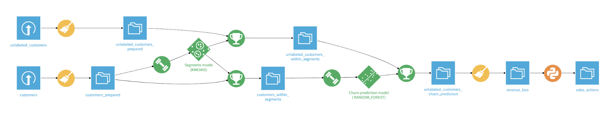 Dataiku screenshot of the final project Flow showing all Flow zones.