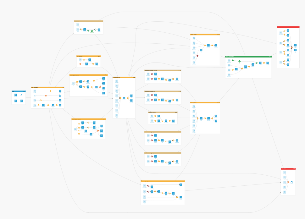 Dataiku screenshot of the final project Flow showing all Flow zones.