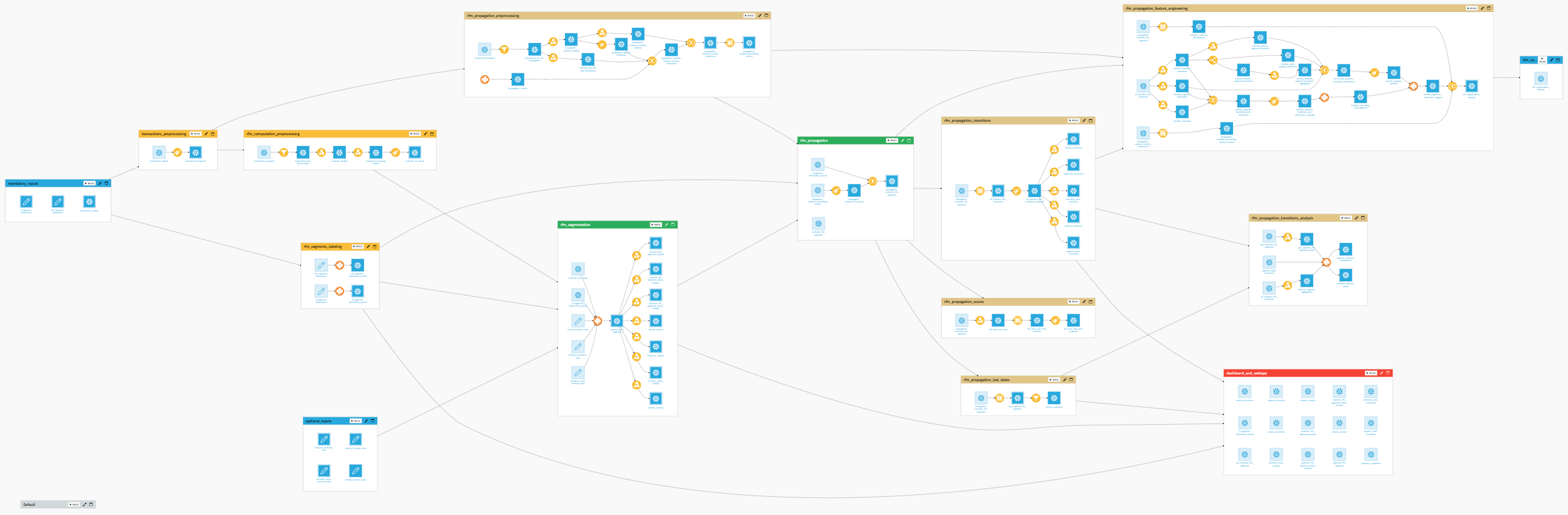 Dataiku screenshot of the final project Flow showing all Flow zones.