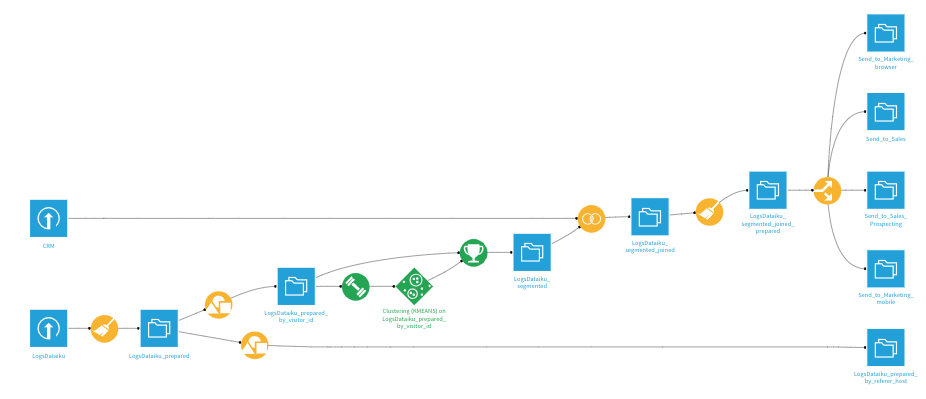 Dataiku screenshot of the final project Flow showing all Flow zones.