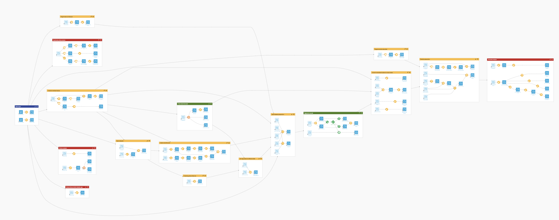 Dataiku screenshot of the final project Flow showing all Flow zones.