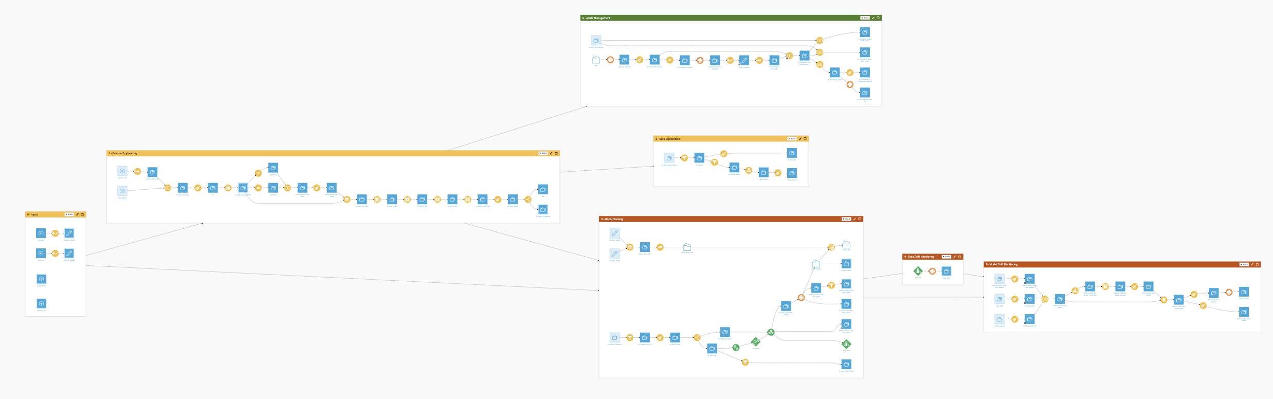 Dataiku screenshot of the final project Flow showing all Flow zones.