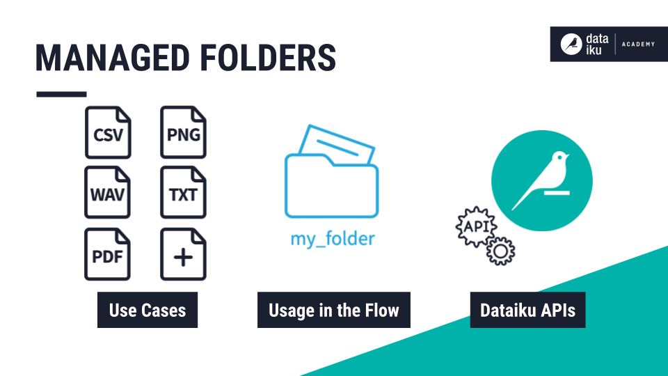 Slide introducing the topic of managed folders.