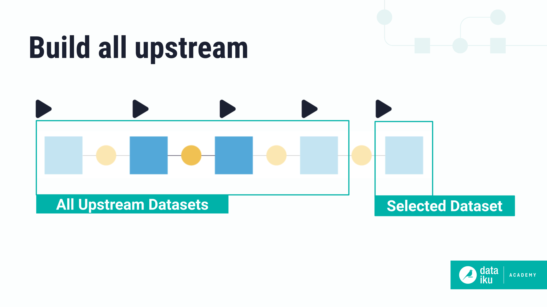 Slide showing flow items that build when you build all upstream.