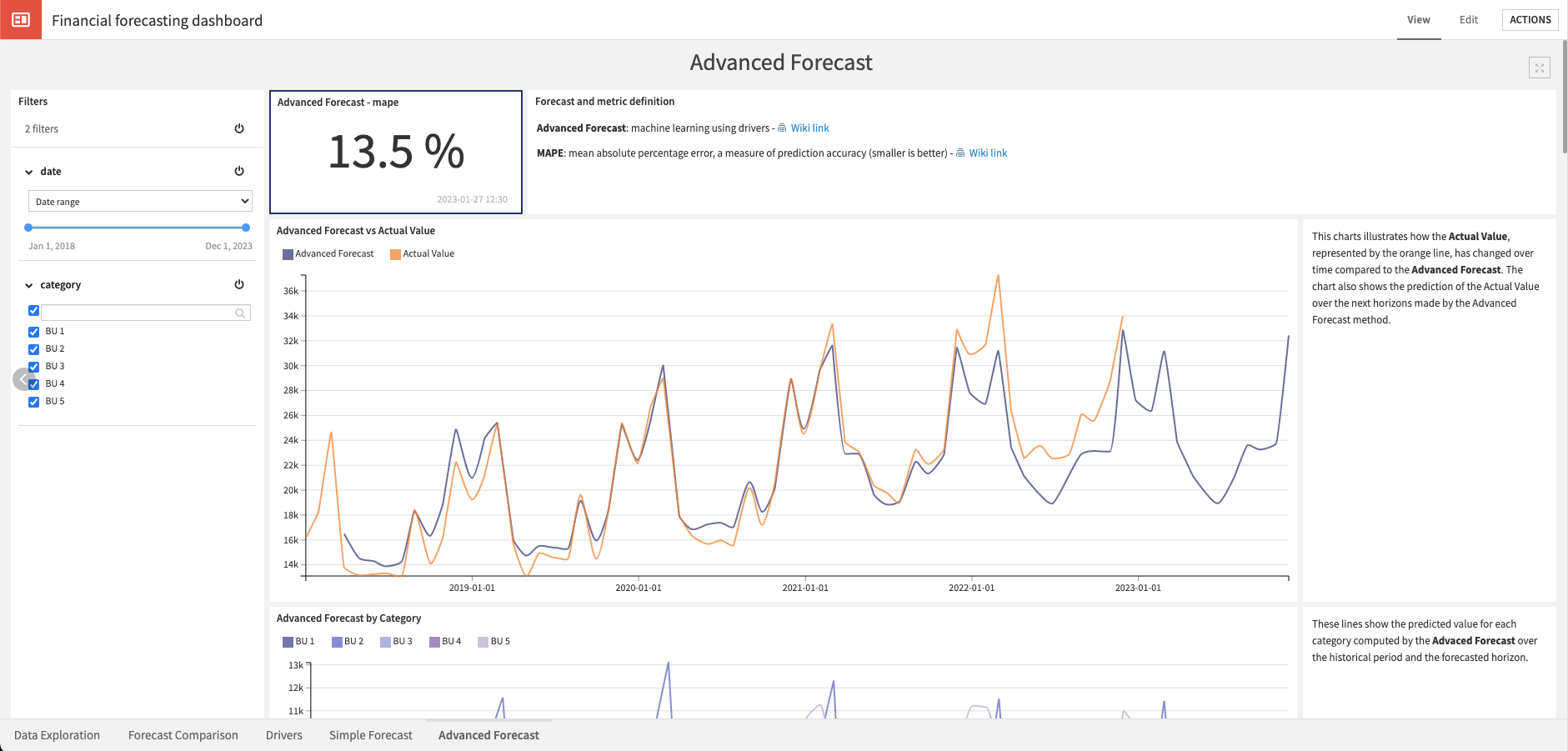 Dataiku screenshot of the Advanced Forecast explainability visualizations.