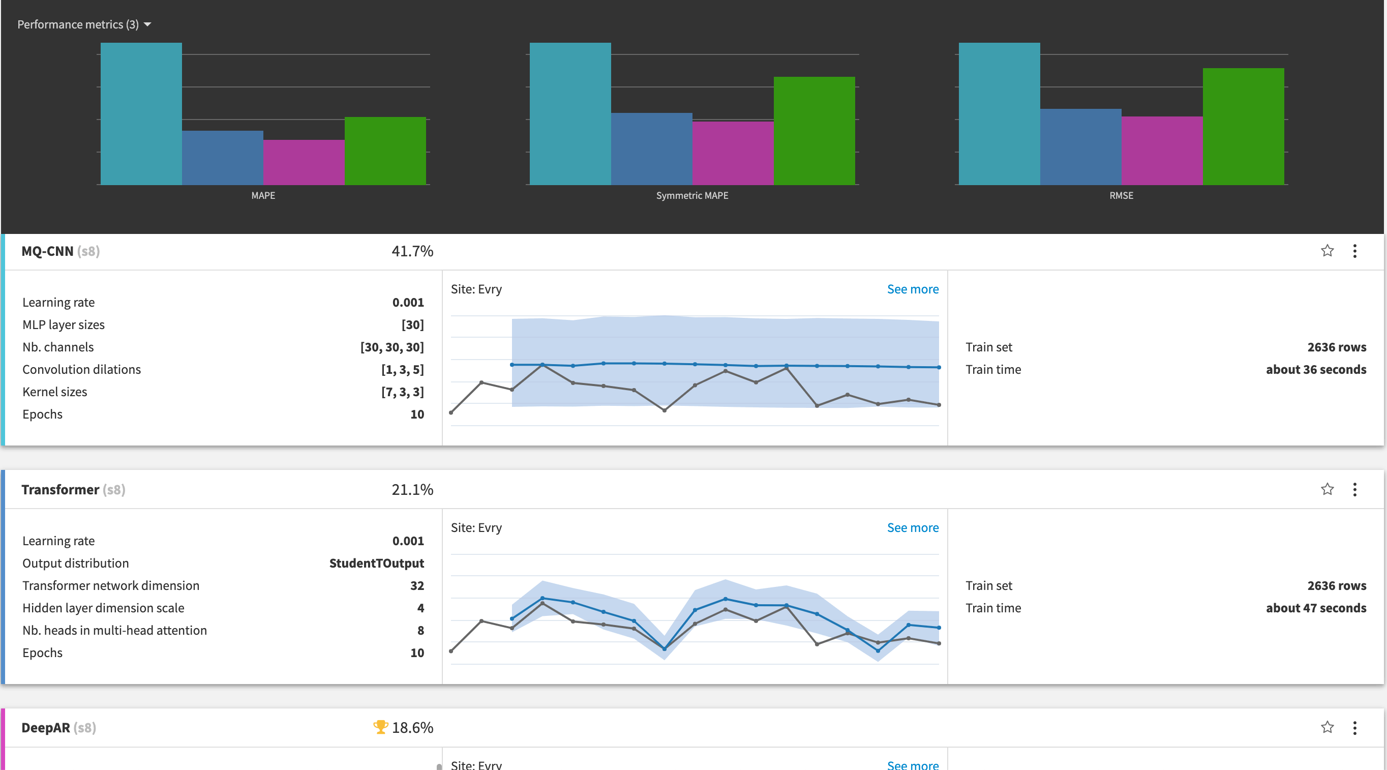 Dataiku screenshot of the Forecast plugin being used to train a time series forecast model.