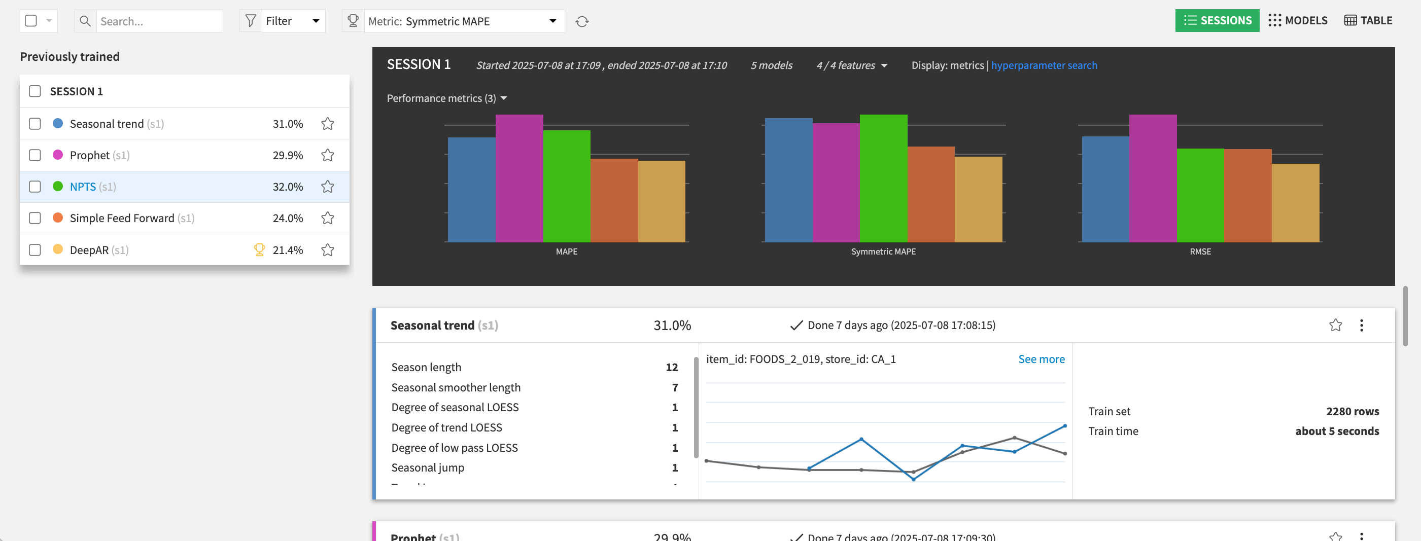 Dataiku screenshot showing the performance of forecasting algorithms in the Visual Analysis's Result tab.
