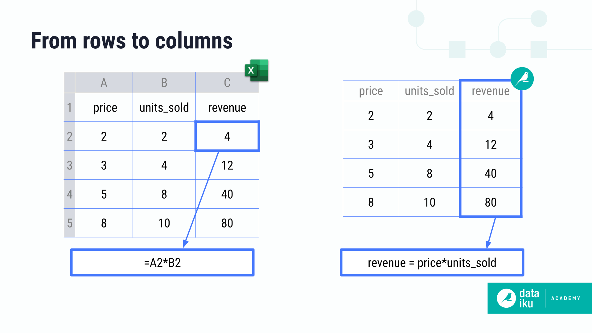 Moving from the rows mindset of spreadsheets to the column mindset of Dataiku.