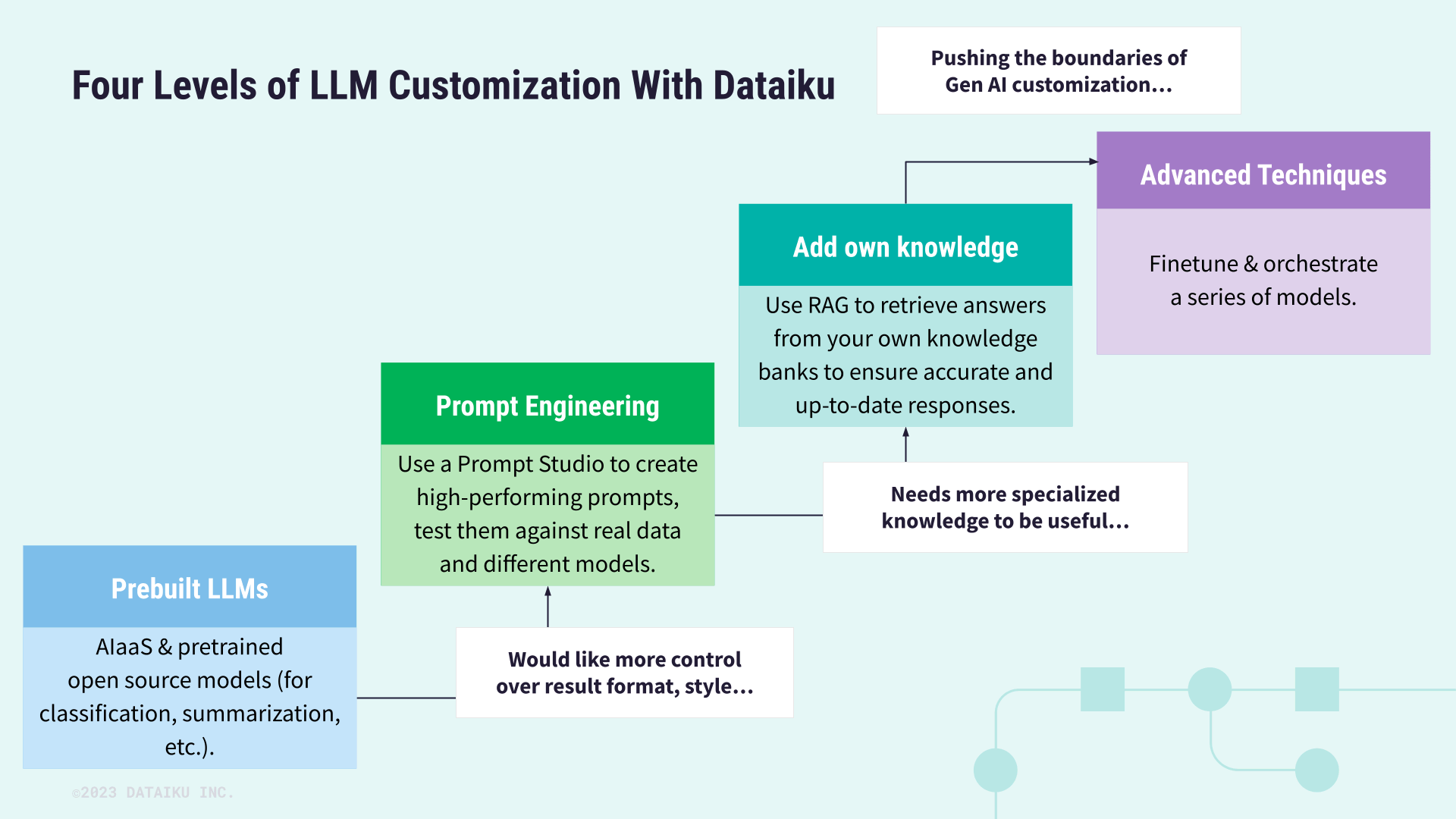 Diagram showing the four levels of LLM customization with Dataiku.