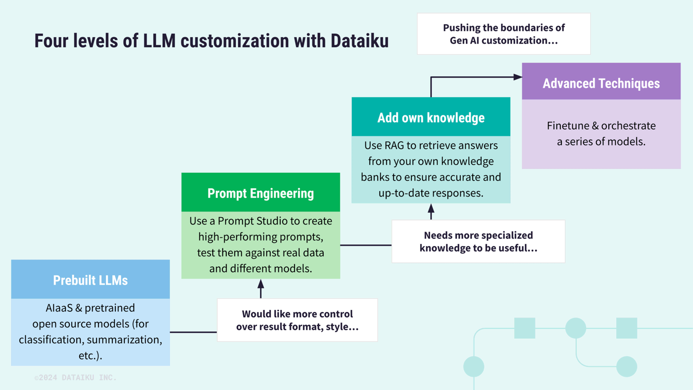 Diagram showing the four levels of LLM customization with Dataiku.