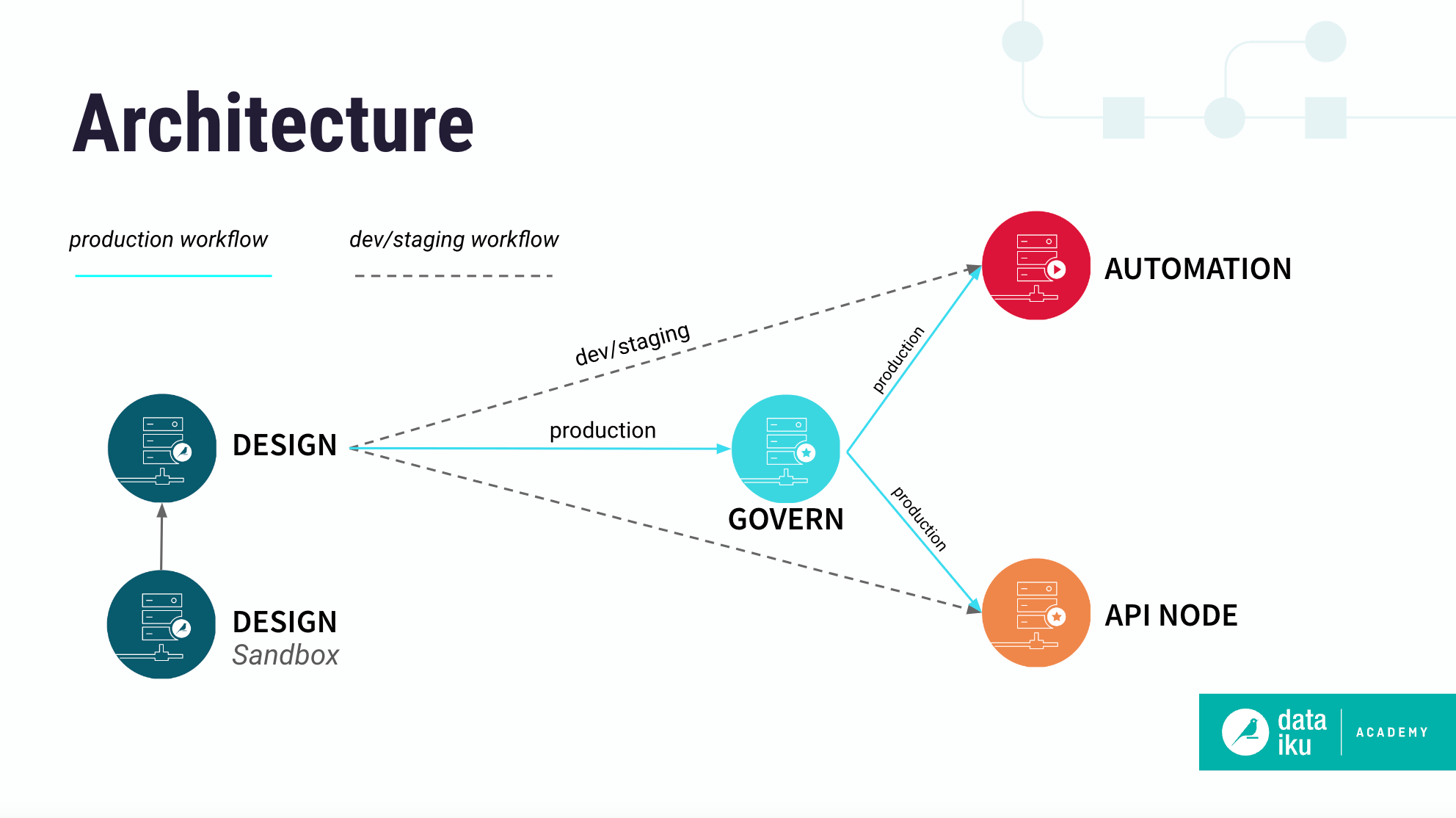 A diagram of how nodes interact with each other in a Dataiku system.