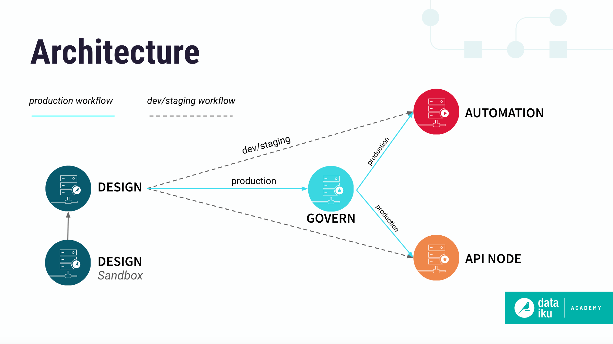 Introducing Dataiku Govern — Dataiku Knowledge Base 3002