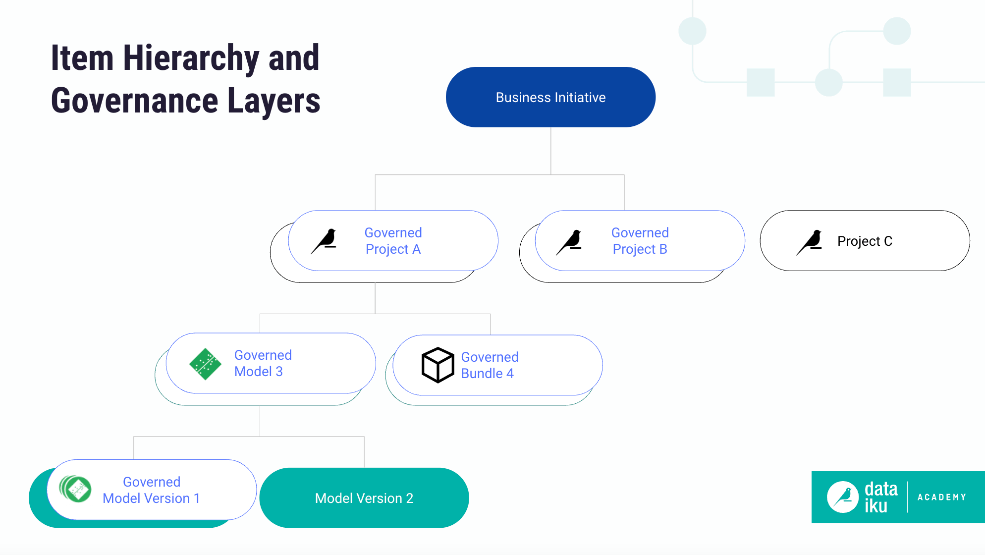 A tree diagram that shows the hierarchy of Dataiku items and potential governance layers.