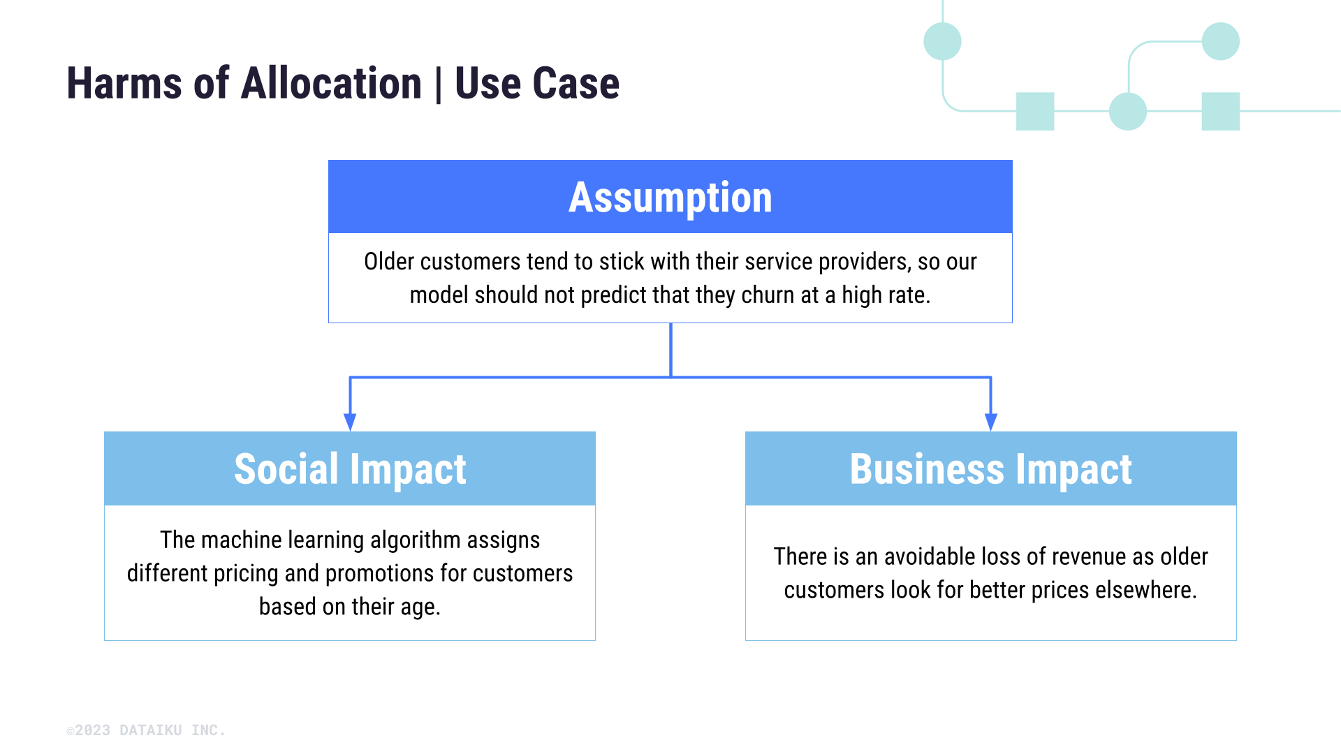 A tree defining the social and business impacts of an assumption about churn.