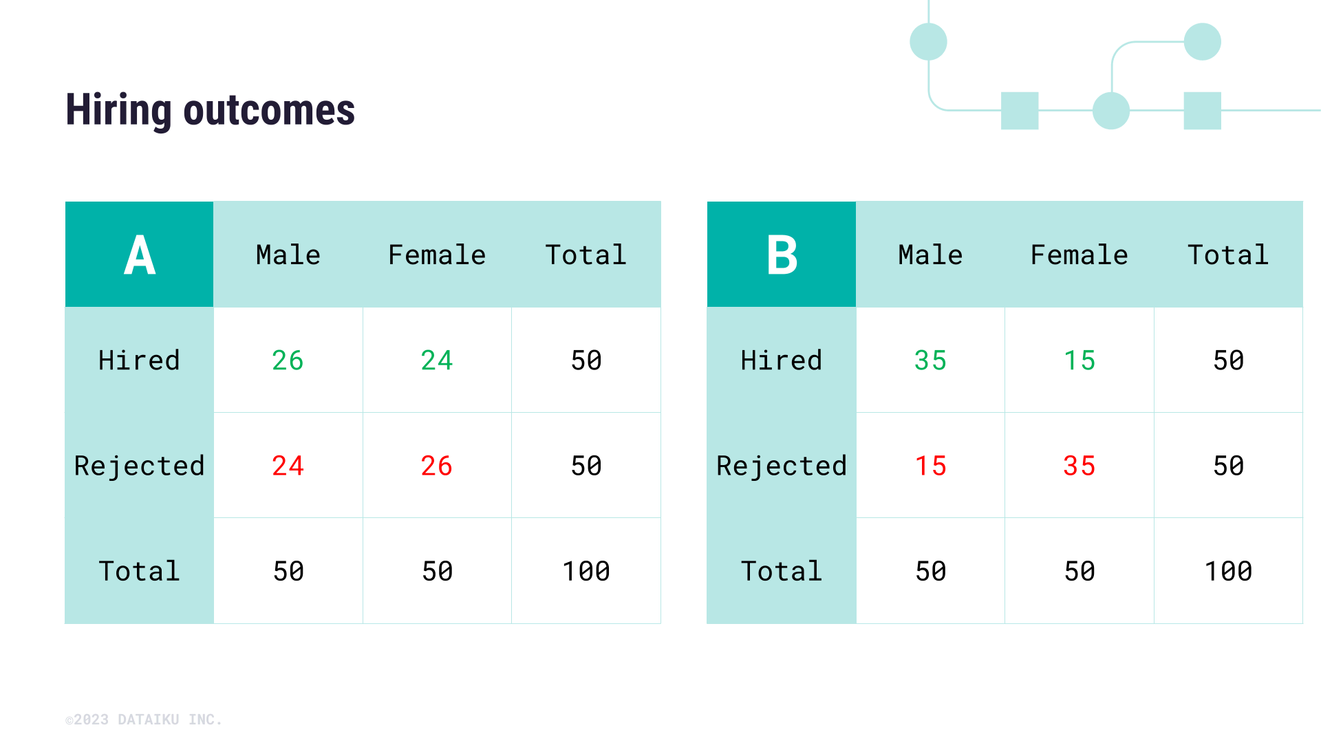 Two contingency tables that show different hiring scenarios.