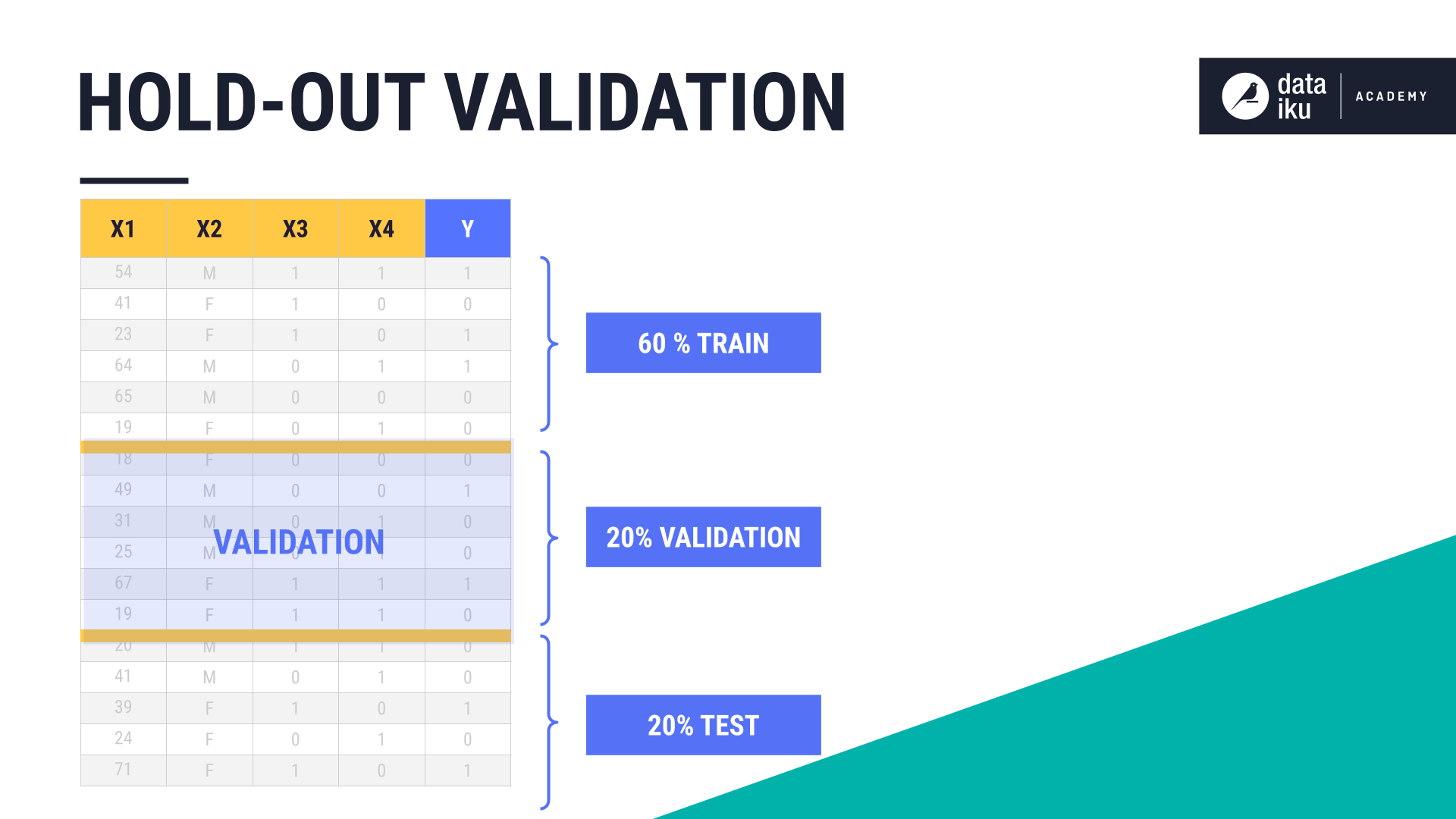 Data split for hold-out validation.