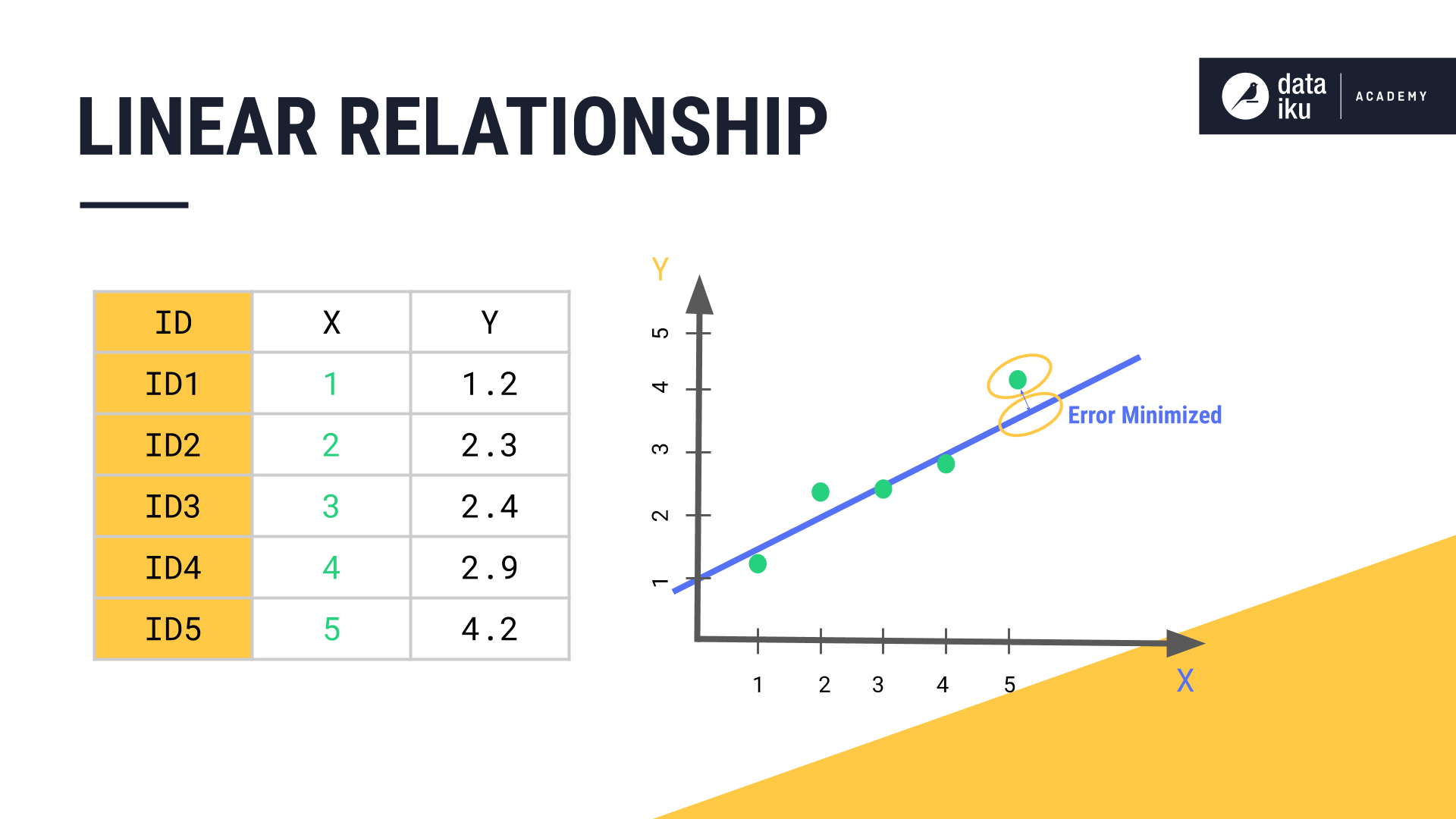 Linear relationship.