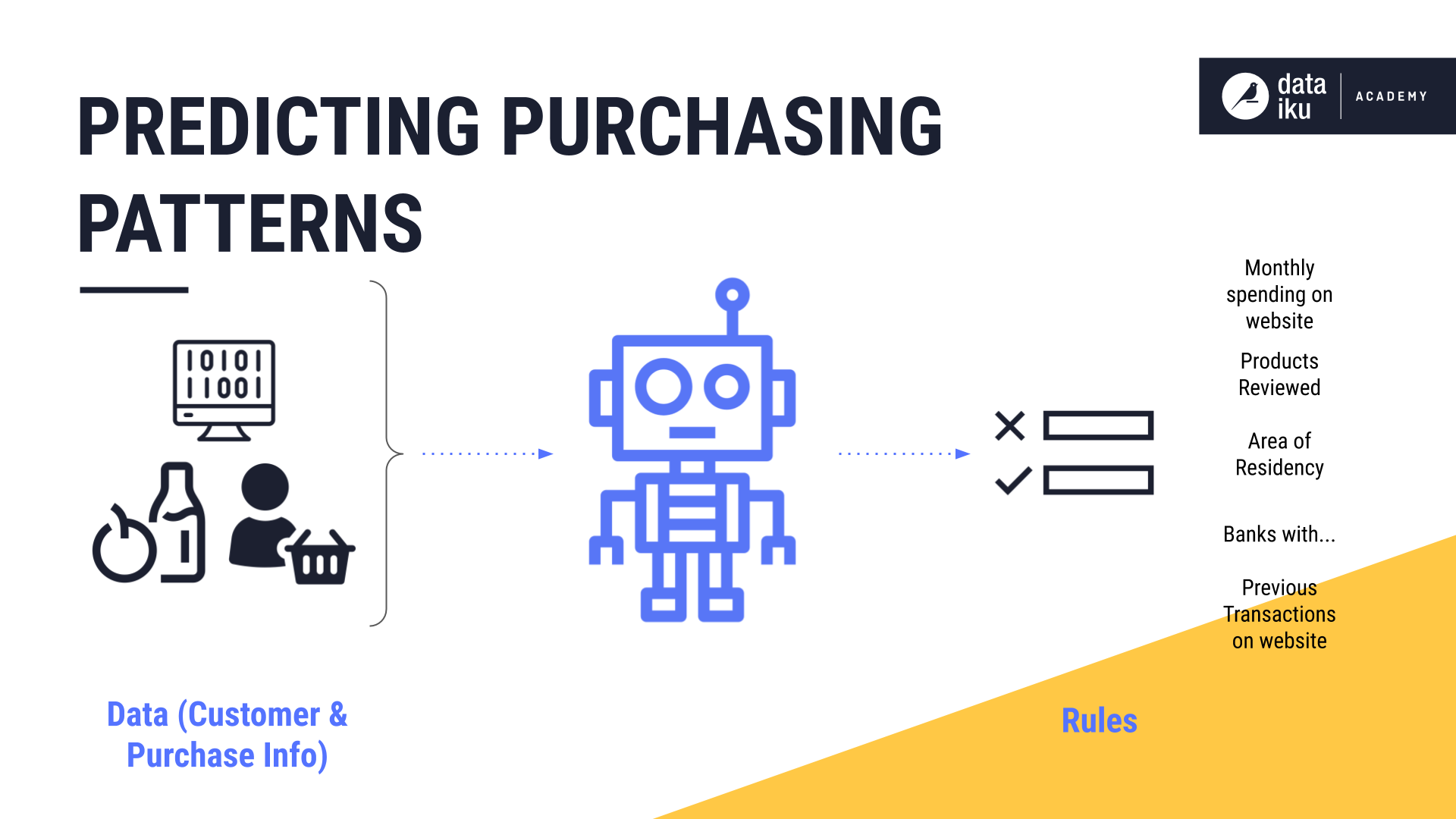Predicting purchase patterns use case.