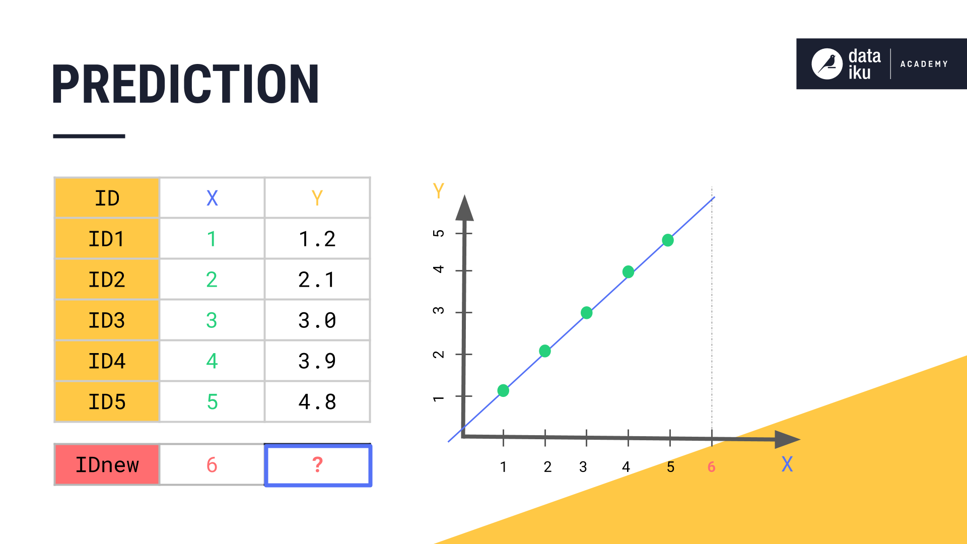 Prediction algorithm.