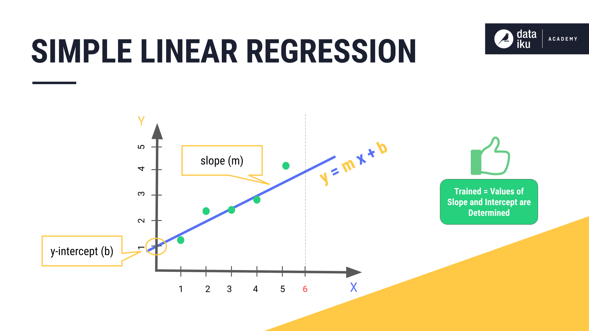 Simple linear regression.
