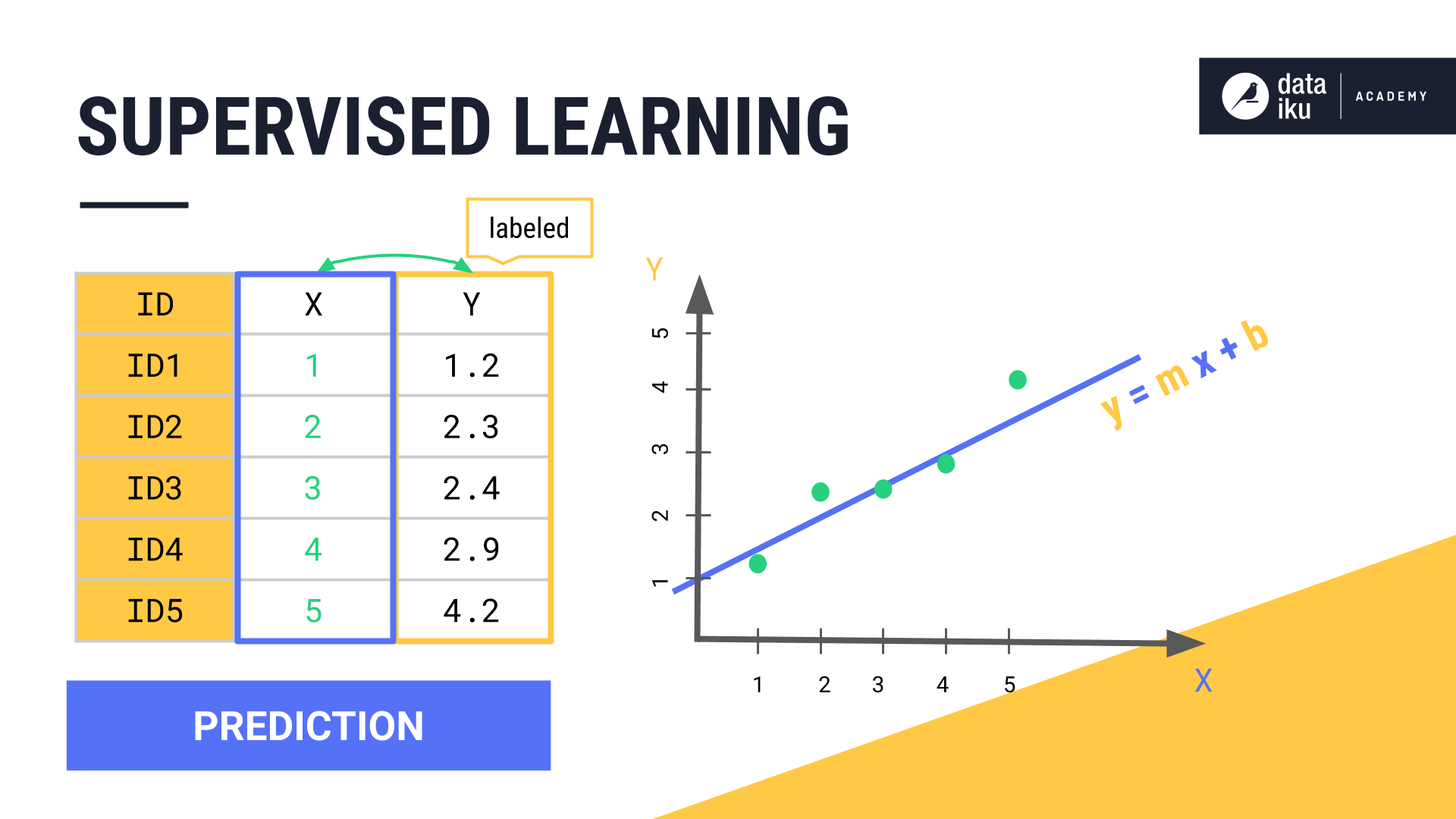 Supervised learning.