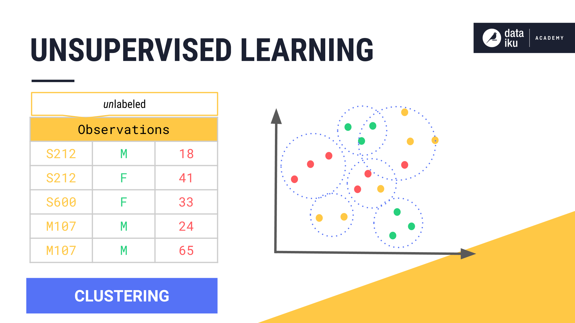 Unsupervised learning.