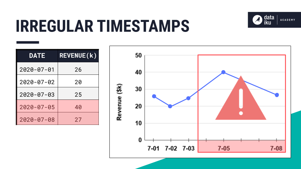 A slide showing a small dataset and graph that have irregularly space data points.