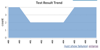 Test trends on the project dashboard.