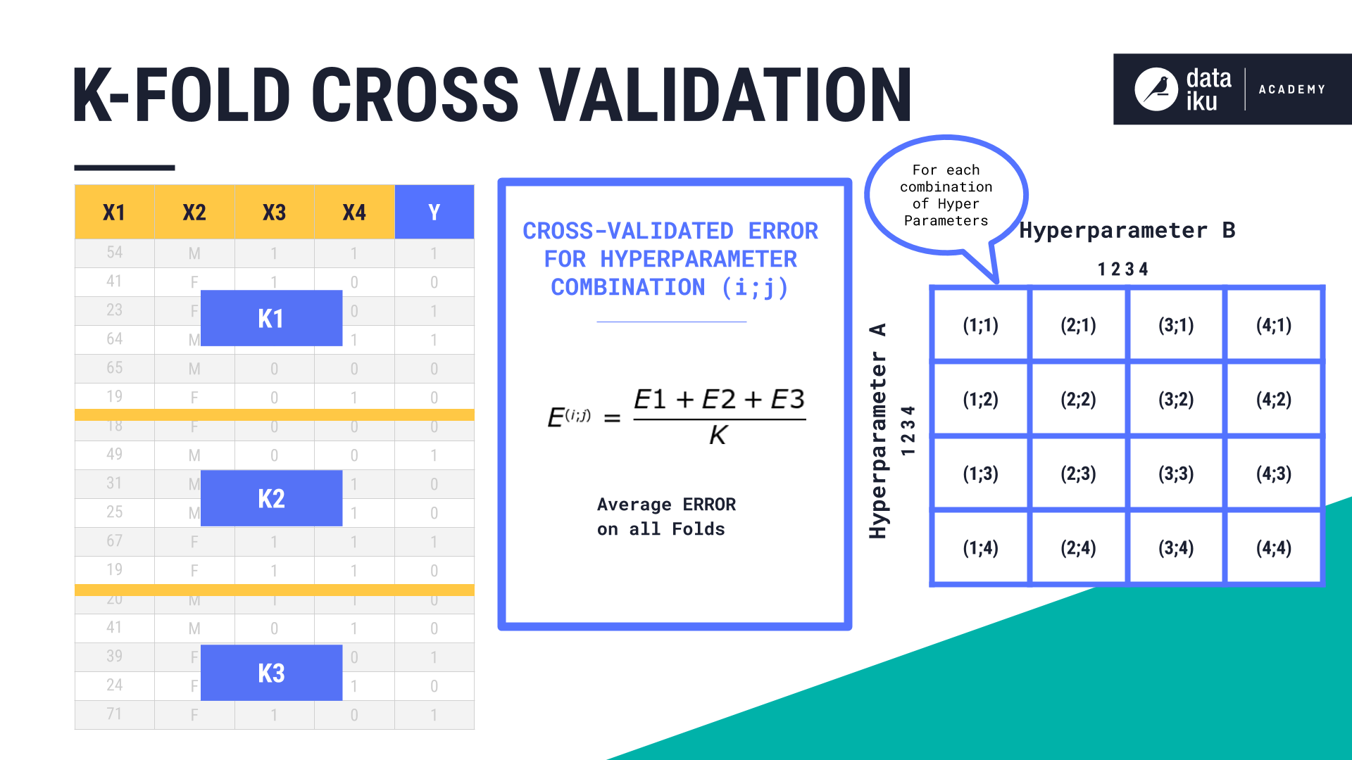 Cross-valided error for each combination of hyperparameters.