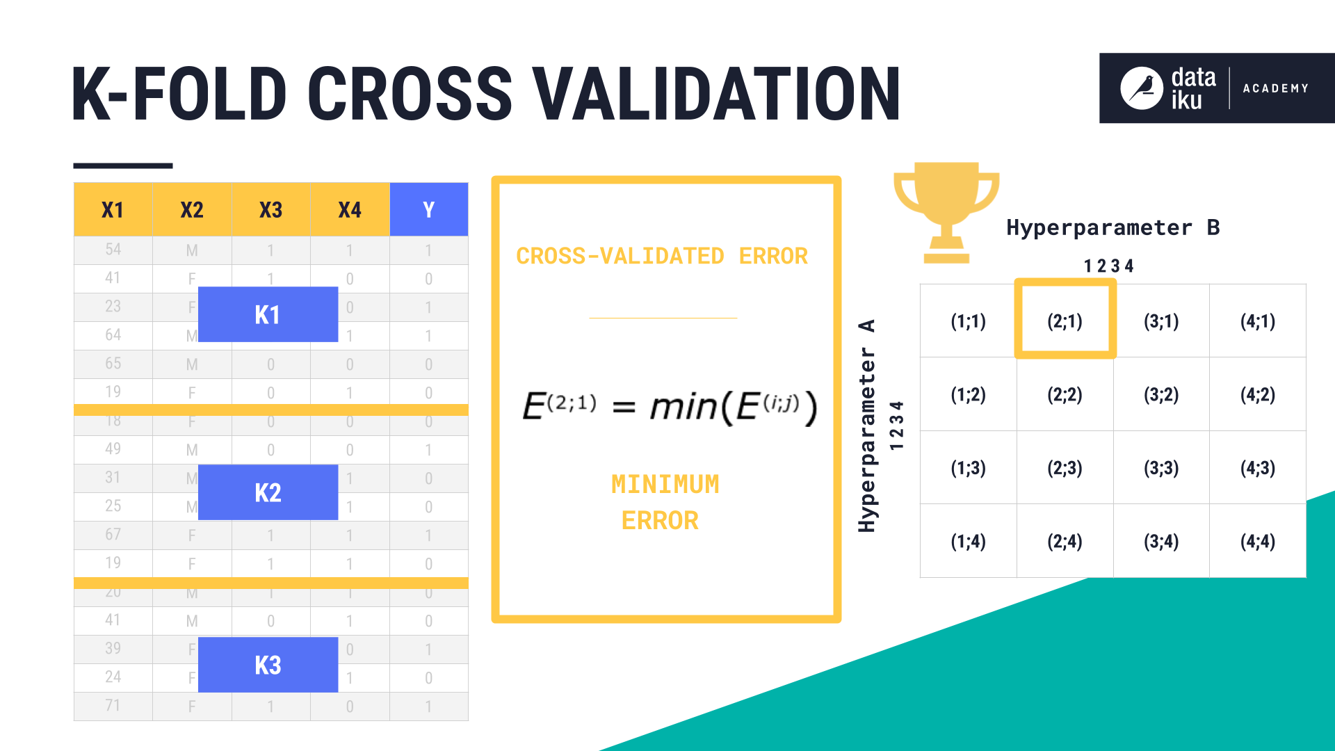 Cross-valided error computed.