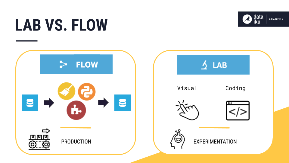 Graphic image depicting the Lab vs. the Flow.