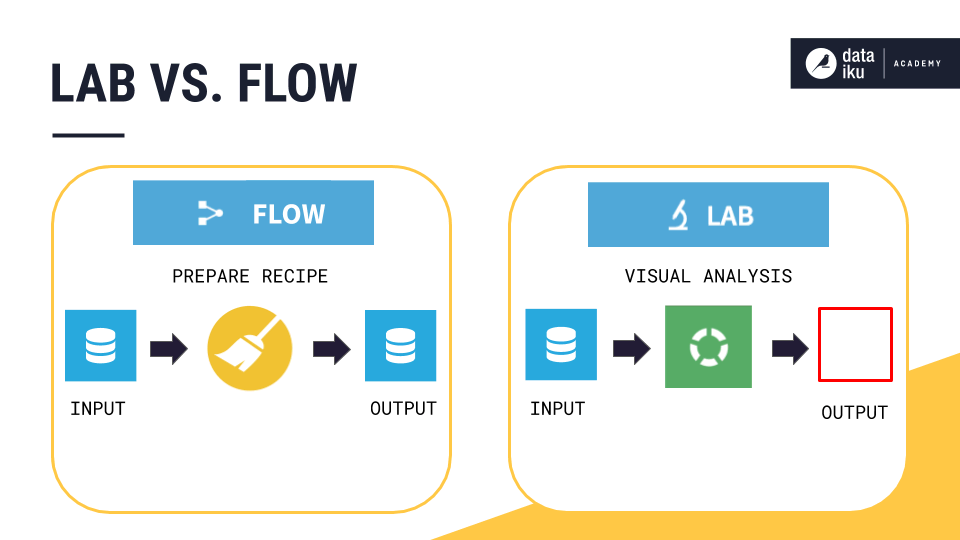 Graphic image depicting the difference between an output dataset in the Flow vs. the Lab.
