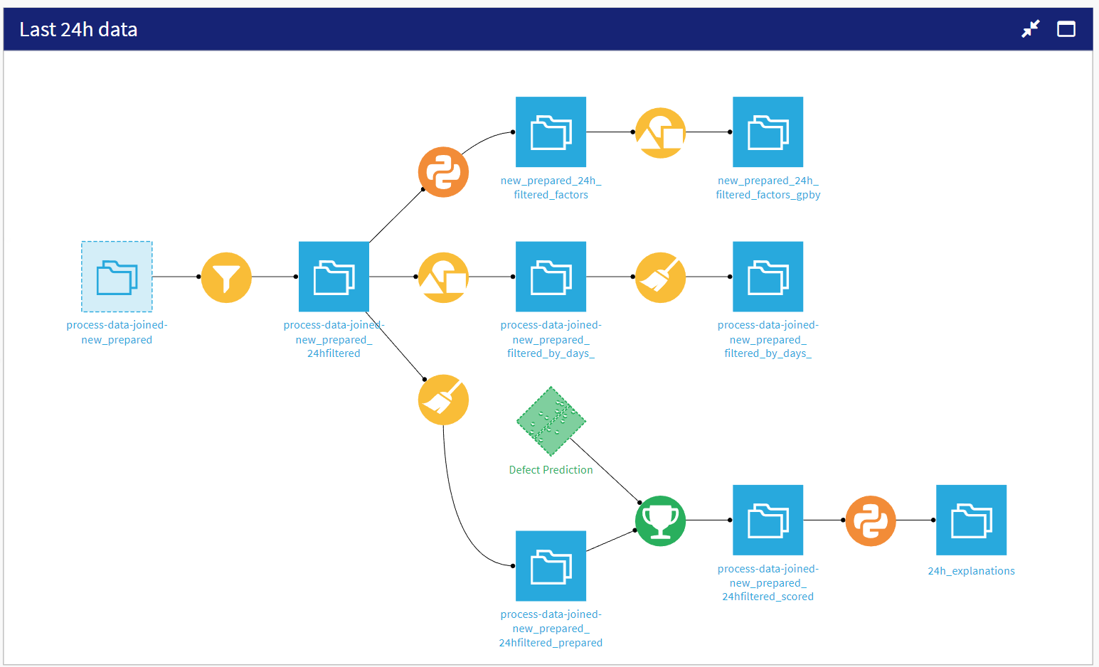 Dataiku screenshot of the Flow zone used to isolate and compute metrics for our last 24 hours of data