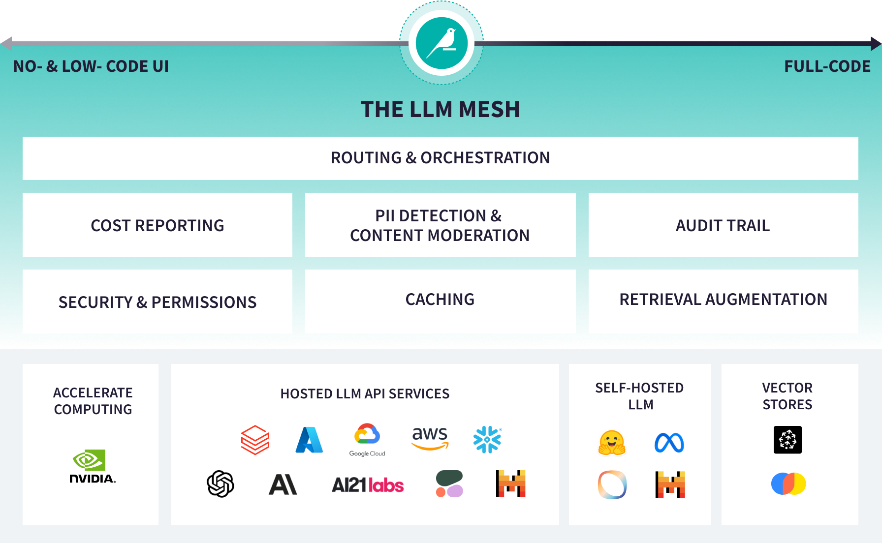 An overview of Dataiku's LLM Mesh architecture