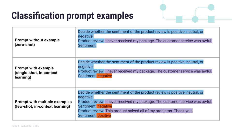 Different prompt strategies for working with LLMs.