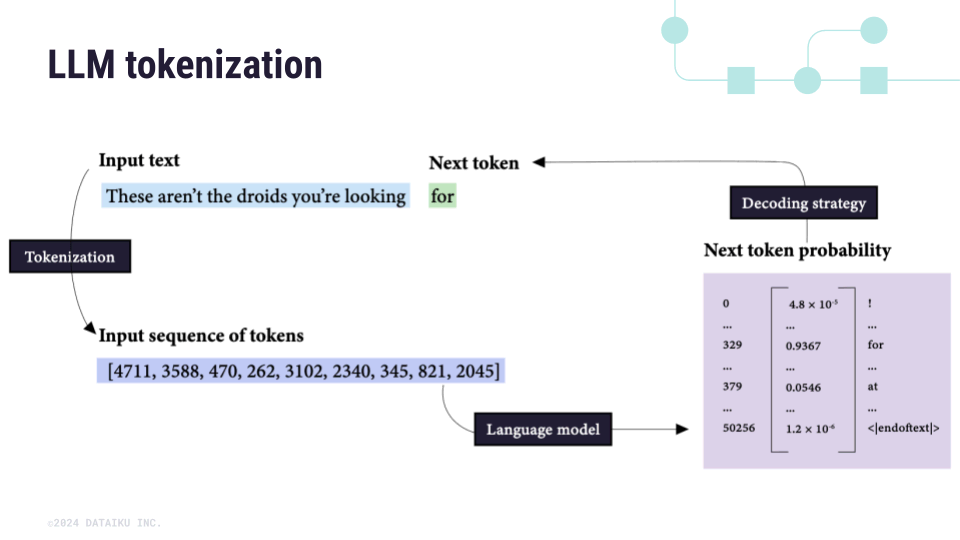 Concept | Large language models and the LLM Mesh - Dataiku Knowledge Base