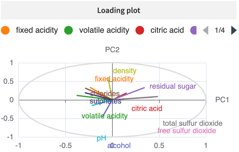 Loading plot showing how strongly each numerical variable influences one of the first two principal components.