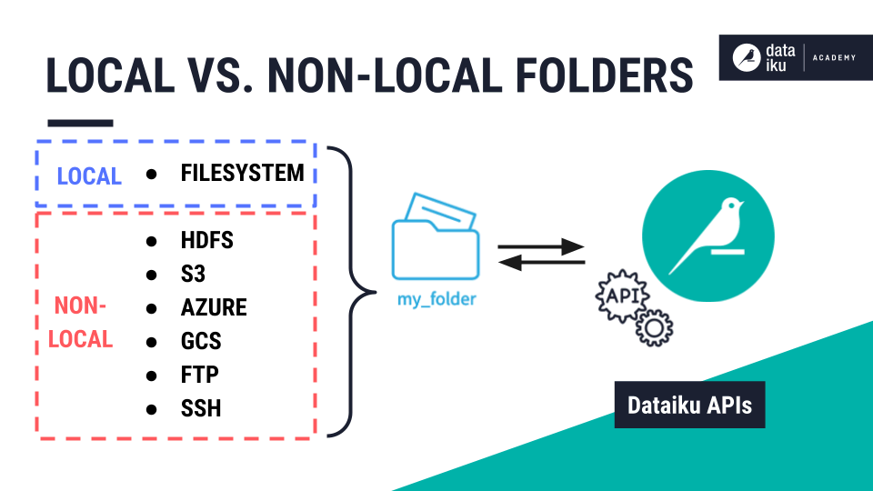 Slide depicting how folders can be local or non-local.