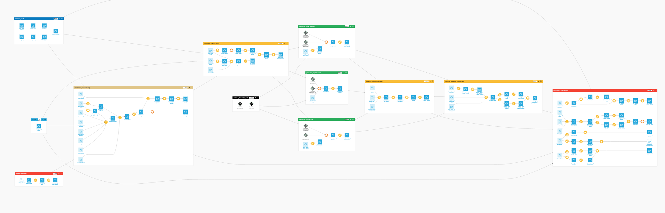 Dataiku screenshot of the final project Flow showing all Flow zones.