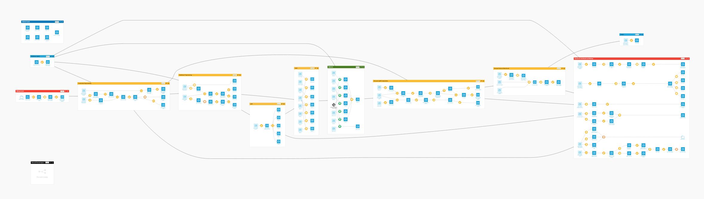 Dataiku screenshot of the final project Flow showing all Flow zones.