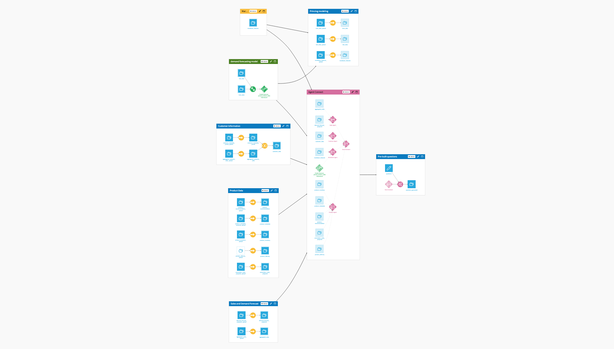 Dataiku screenshot of the final project Flow showing all Flow zones.