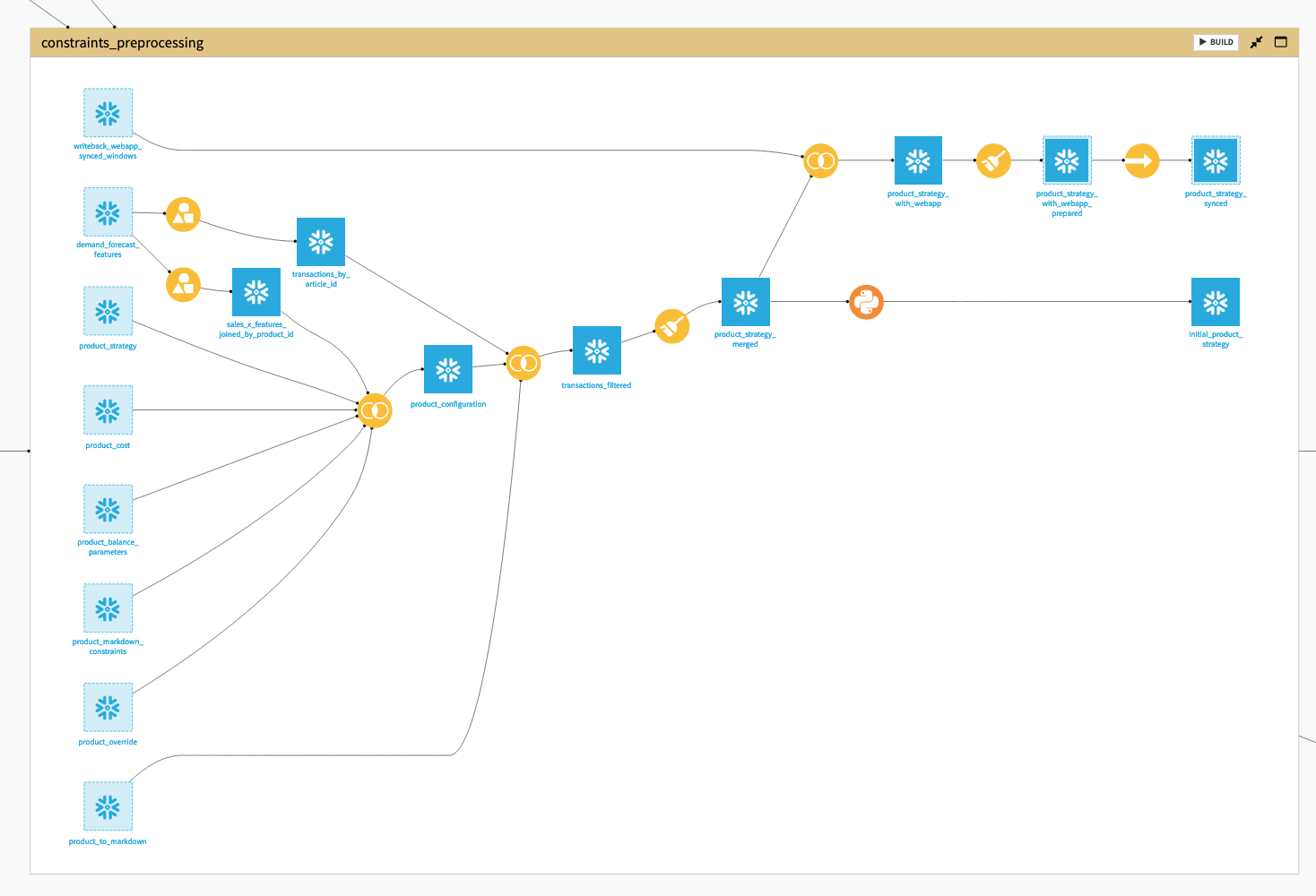 Dataiku screenshot of part of constraint preprocessing Flow zone