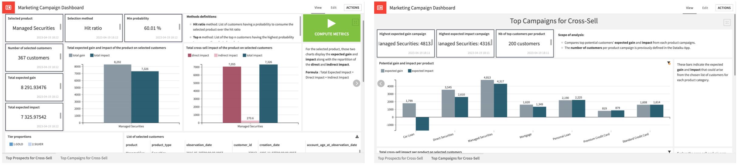 Dataiku screenshot of the slides in the Marketing Campaign Dashboard.
