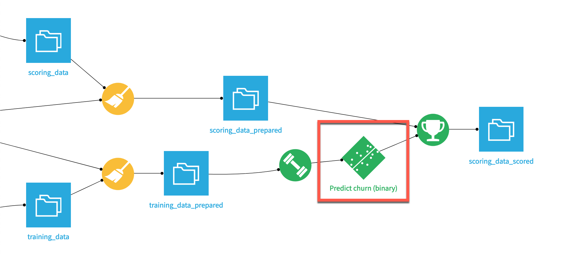 Dataiku screenshot of a Flow including a saved model and scoring recipe.