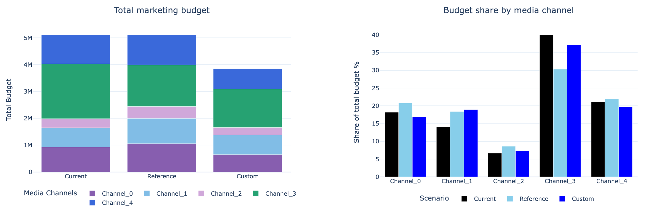 Bar Plot to compare both references