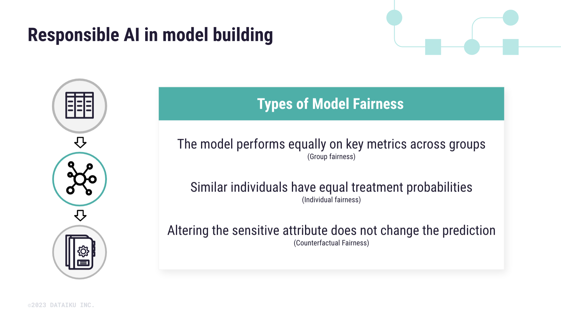 Types of model fairness: group fairness, individual fairness, counterfactual fairness.